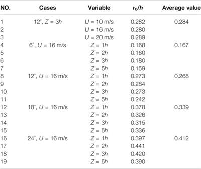 Research on the Parametric Modelling Approach of Vortex Generator on Wind Turbine Airfoil